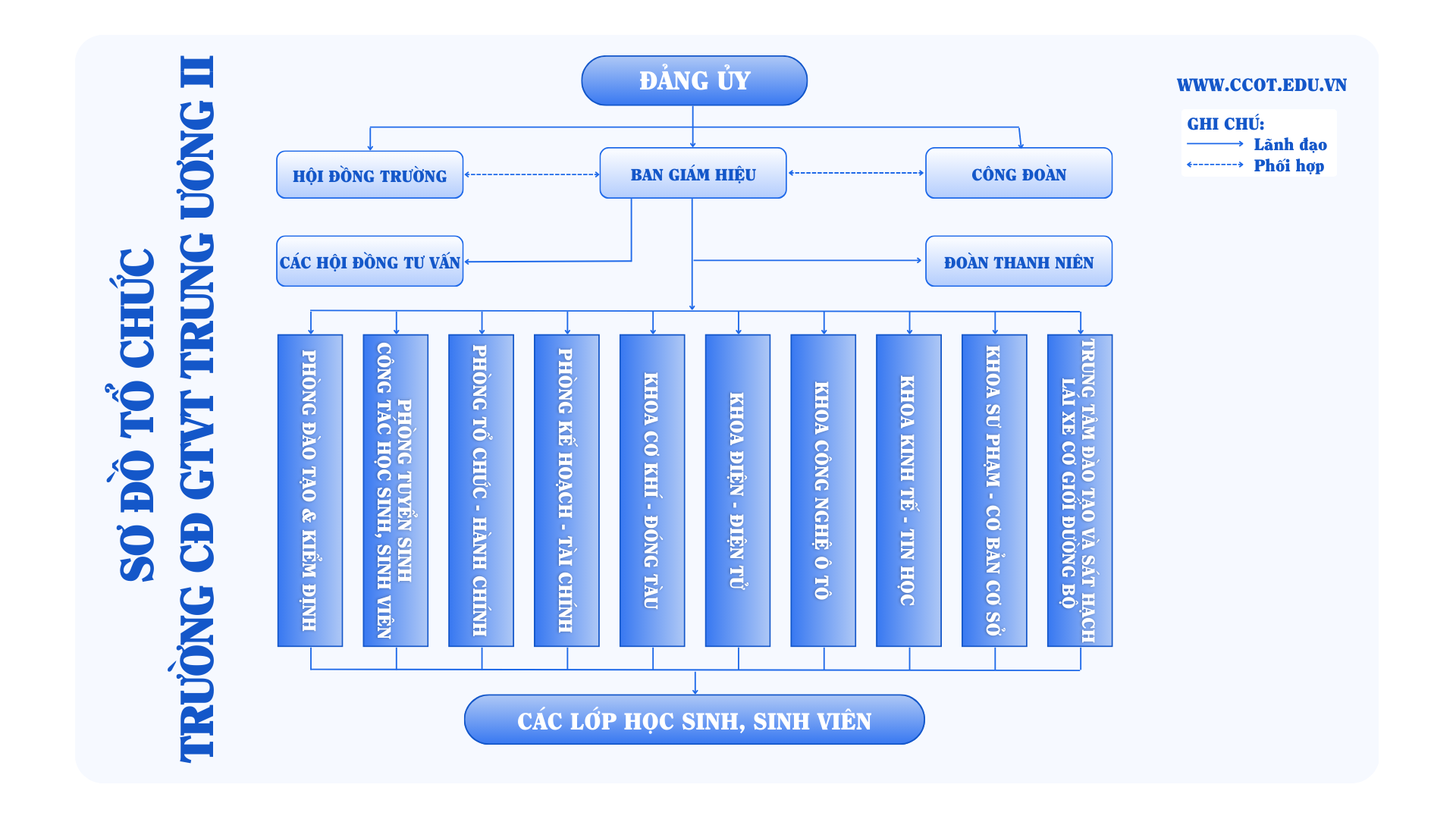 SƠ ĐỒ TỔ CHỨC TRƯỜNG CAO ĐẲNG GTVT TRUNG ƯƠNG II